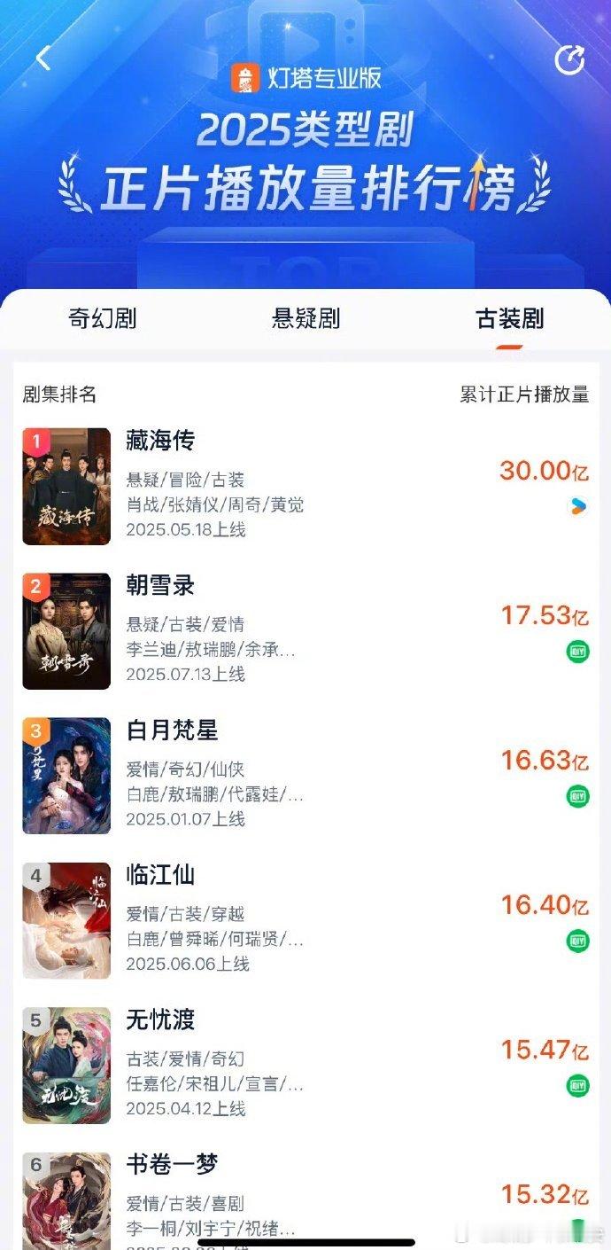 全体起立！！！恭喜肖战主演的一番男主剧《藏海传》灯塔播放量破30亿！！！2025