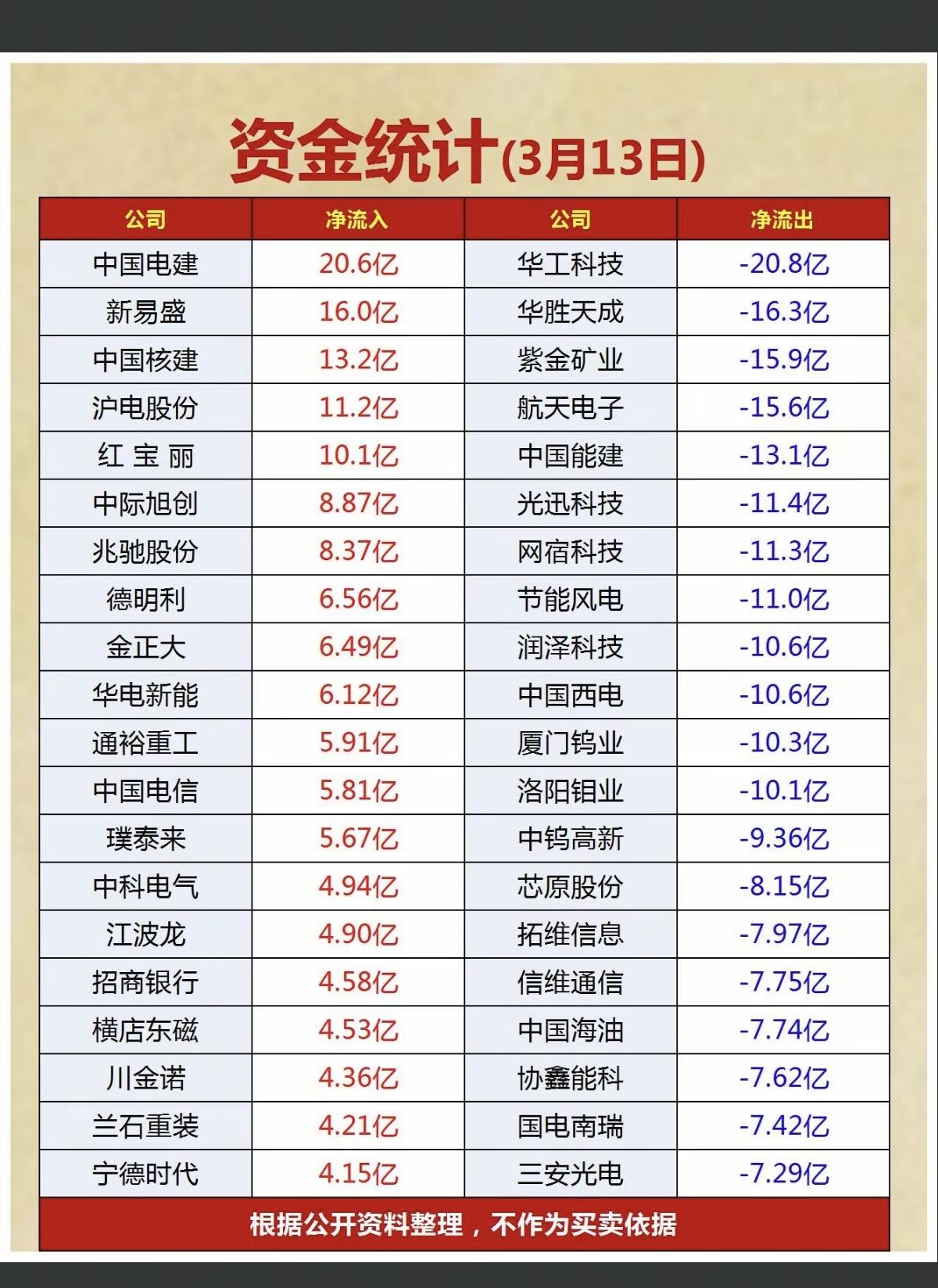 3.13周五  主力大资金   抢筹出逃个股榜！

资金抢筹：
基础建设、化学制