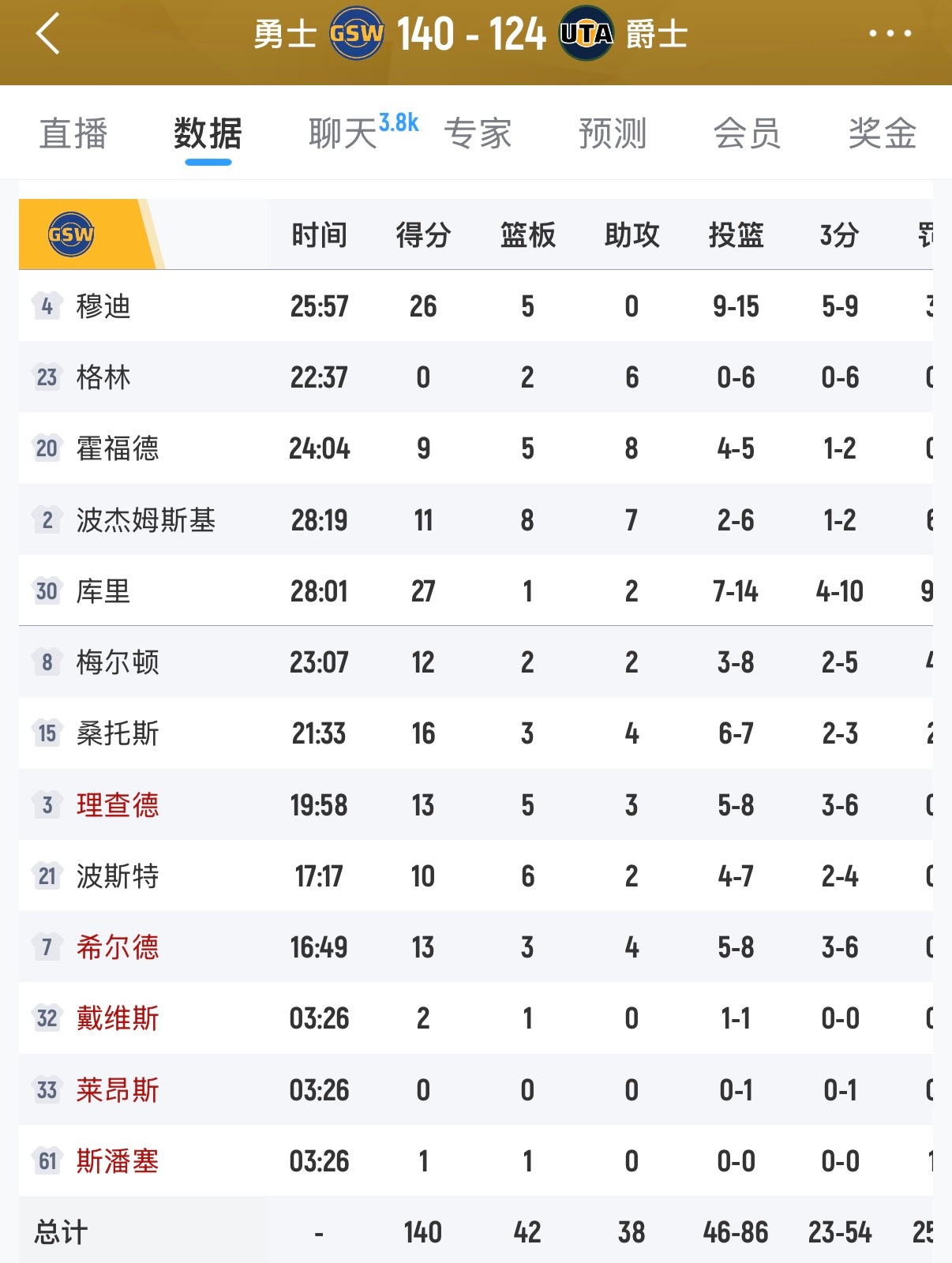 上一场全场只得了83分，这一场直接干到140了勇士队在犹他州轻松取胜，2胜2负结