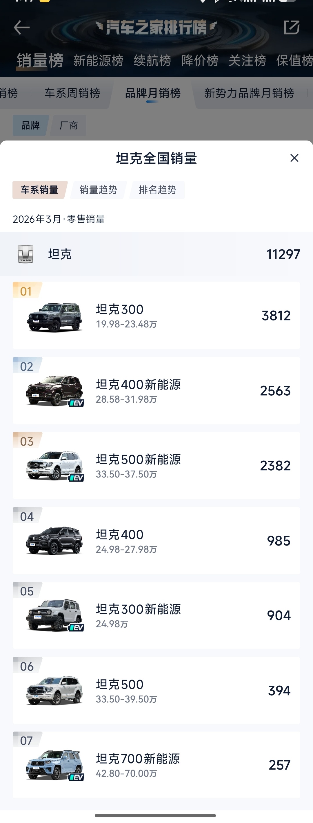 700四月销量应该要彪一把了吧，400、500以新能源为主，300还是燃油为主，