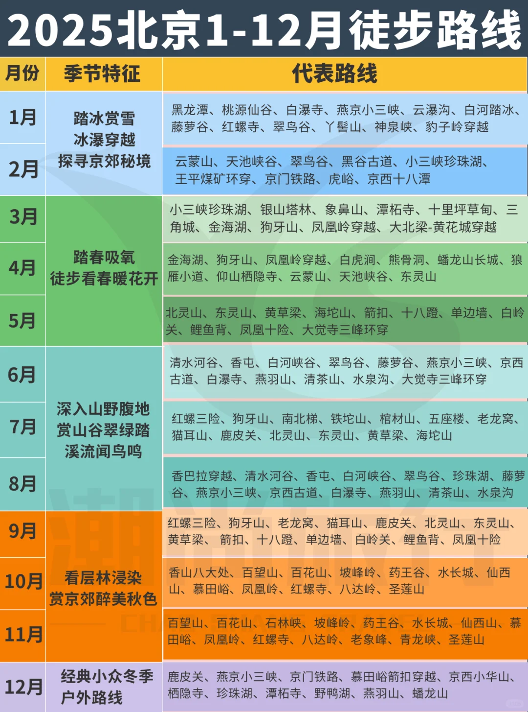 2025🔥北京1-12月徒步路线合集大全💯必看