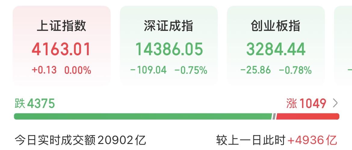 半天放量近5000亿，上证指数已经翻红了，承接力度强的可怕。

很多个股虽然跌幅