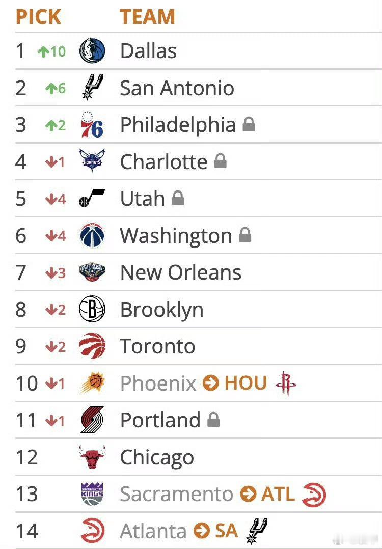 独行侠1.8%的概率抽中状元签，要么说人家NBA会玩呢独行侠 状元签 ​​​