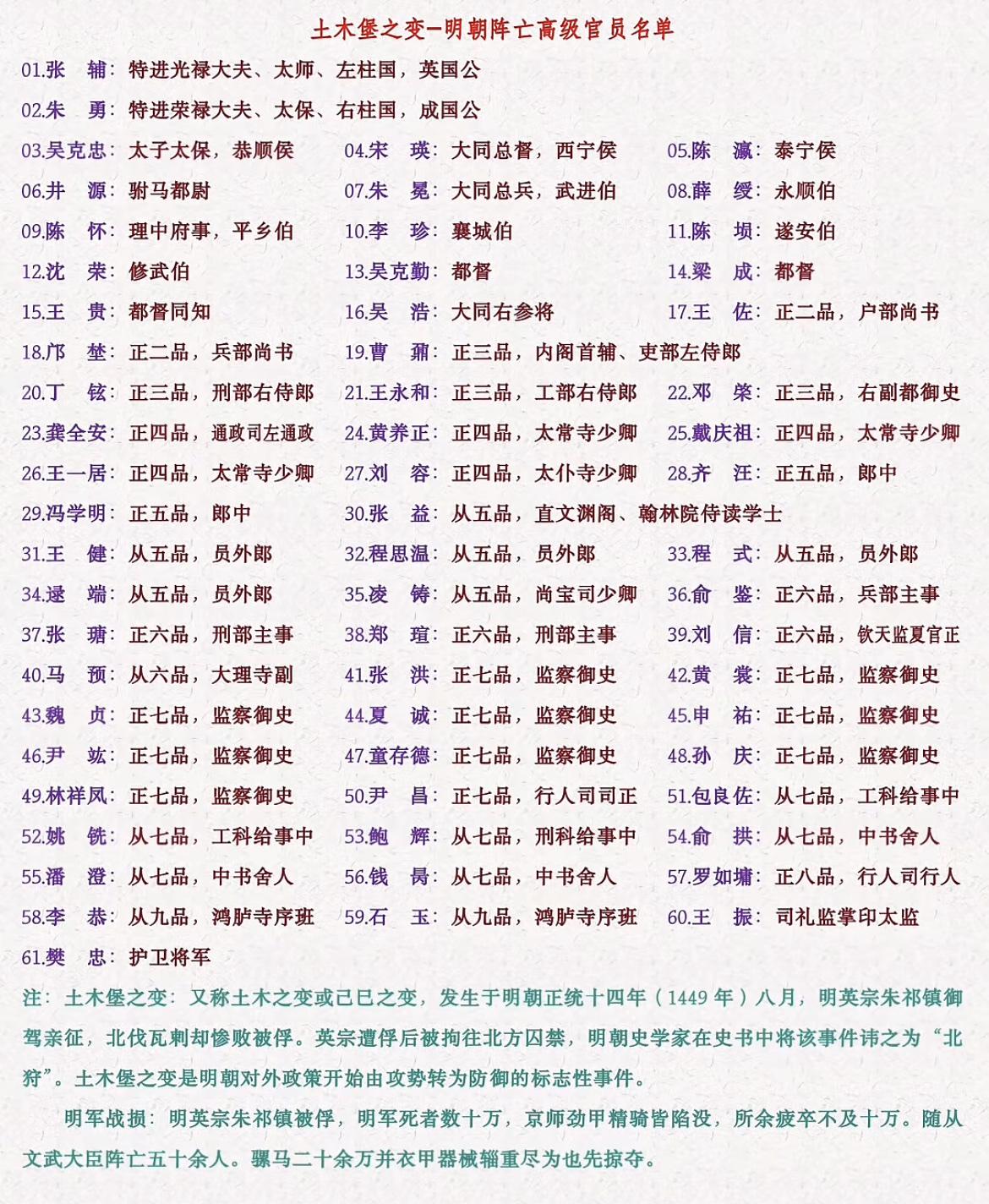 明朝土木堡之变阵亡的高级官员名单。

土木堡之变中损失最大的是勋贵集团，本来明朝