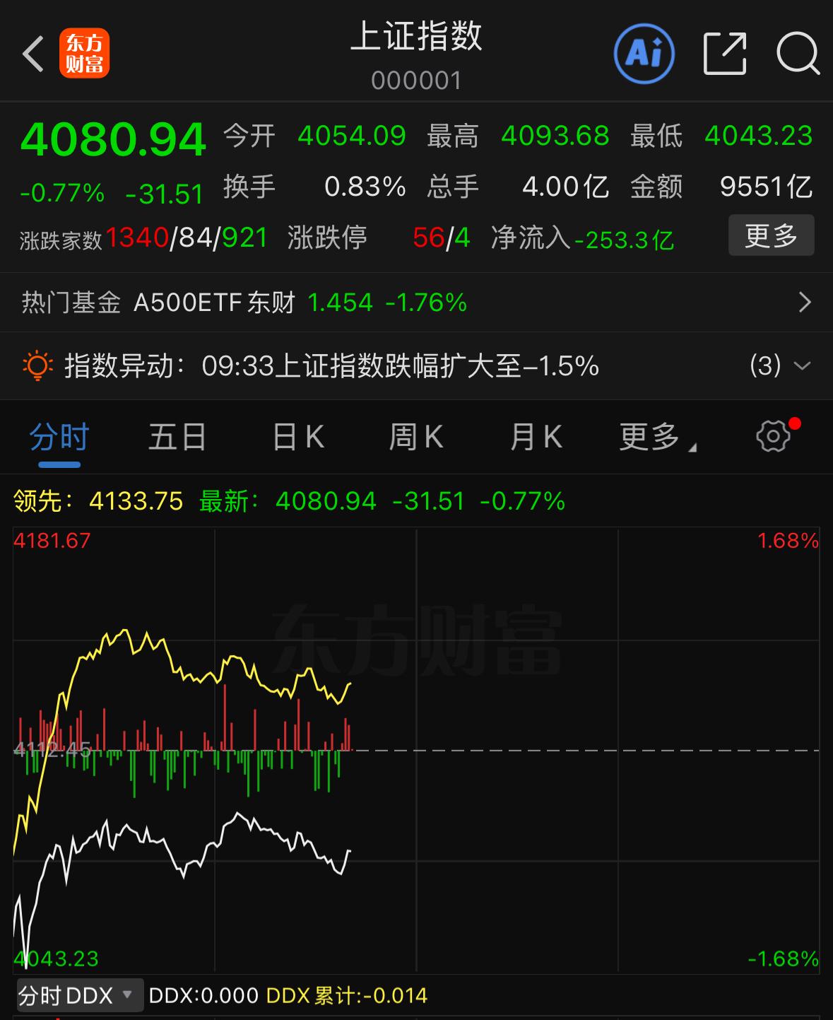 今早开盘直接大低开，当时第一反应都愣了，还以为行情数据出故障，属实给我吓了一跳。