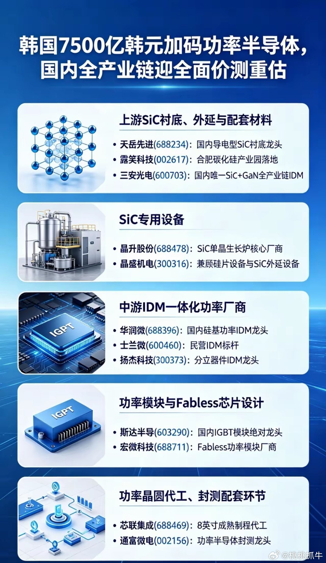 韩国7500亿韩元加码功率半导体，国内全产业链迎全面价值重估近日韩国官宣7500