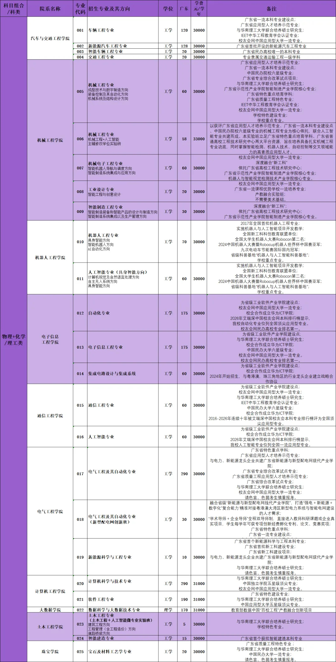 现在我们学校的车辆工程广东才招聘120人学费已经上涨到30000！果然是省一流本
