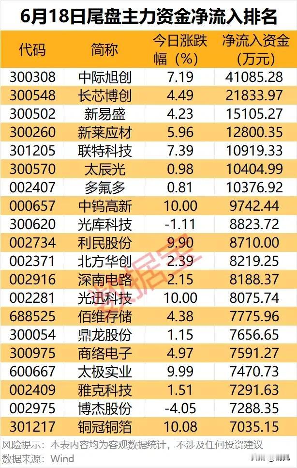 尾盘算力主线批量抢筹！6月18日尾盘主力净流入20只个股梳理！
 
本次梳理为6