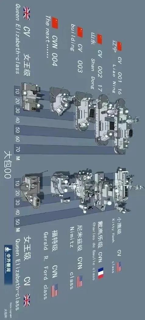 发一张大包先生的图，可以直观看出近代航空母舰的舰岛变化。从常规动力到核动力，从雷