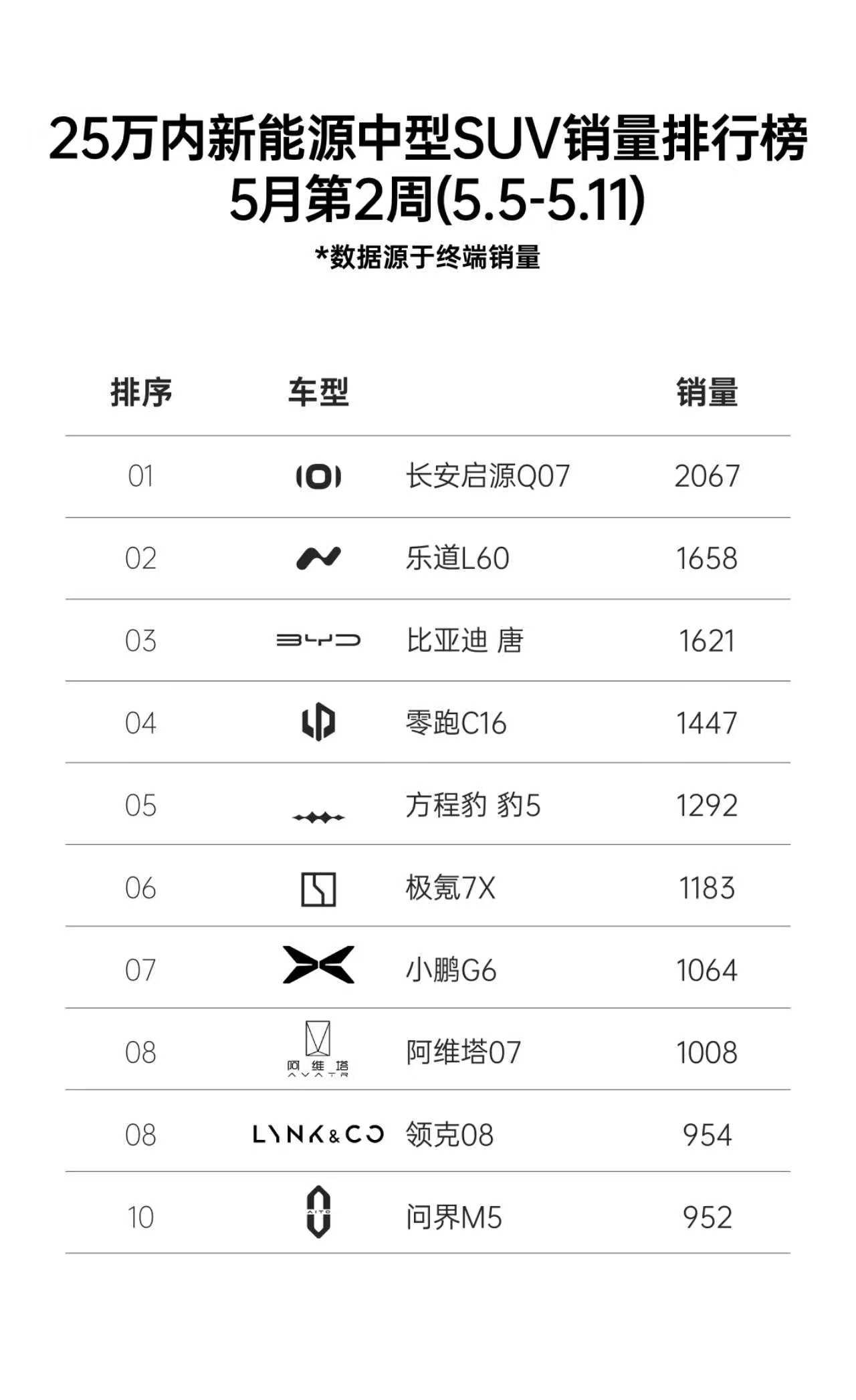 长安启源Q07【连续三周】登顶[庆祝]25万内新能源中型SUV销量冠军🏆 ​​