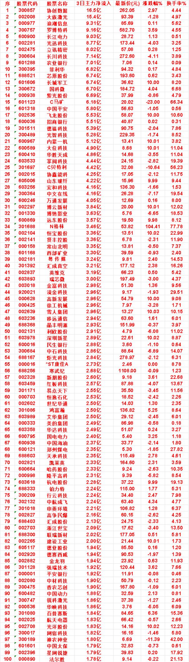 9月3日，前3天主力买入的名单一览！

菲利华：3日净流入 6.82亿，最新价 