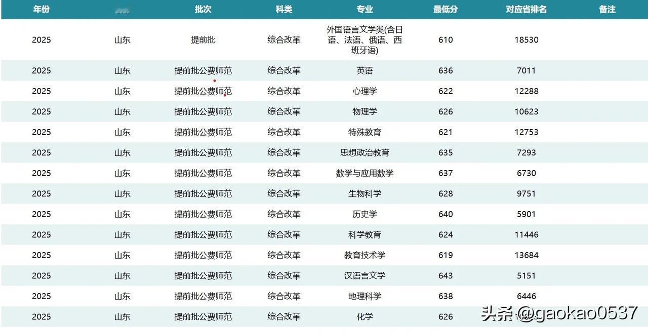 2025年山东省提前批录取分数公布之华中师范大学公费师范生！