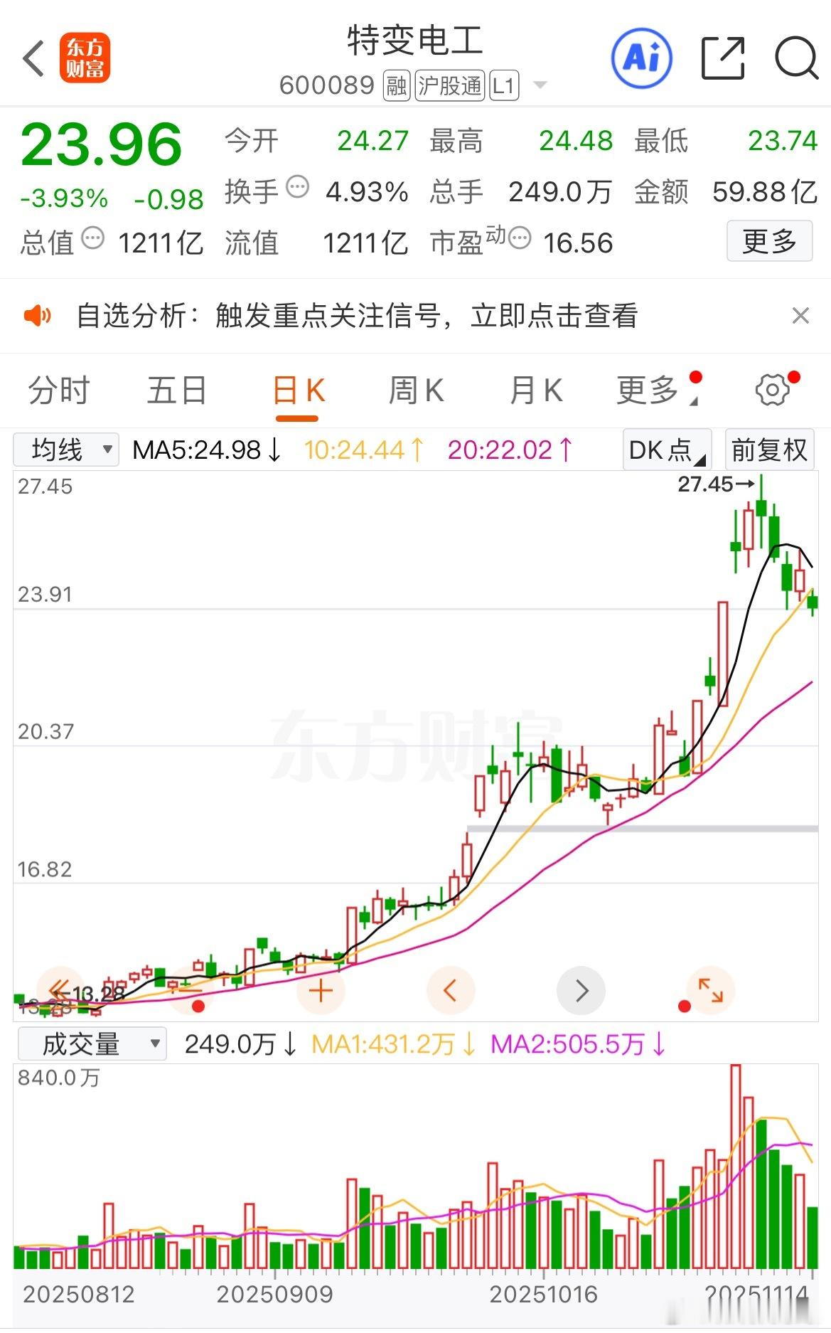 特变电工跌破昨天咱们说的位置了，想进的关注20日线的支撑。 