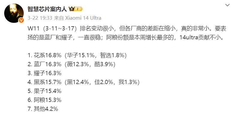 估计你们都已经发现了，之前华为手机受限销量下滑，每次排行榜就统计前五名，华为一直