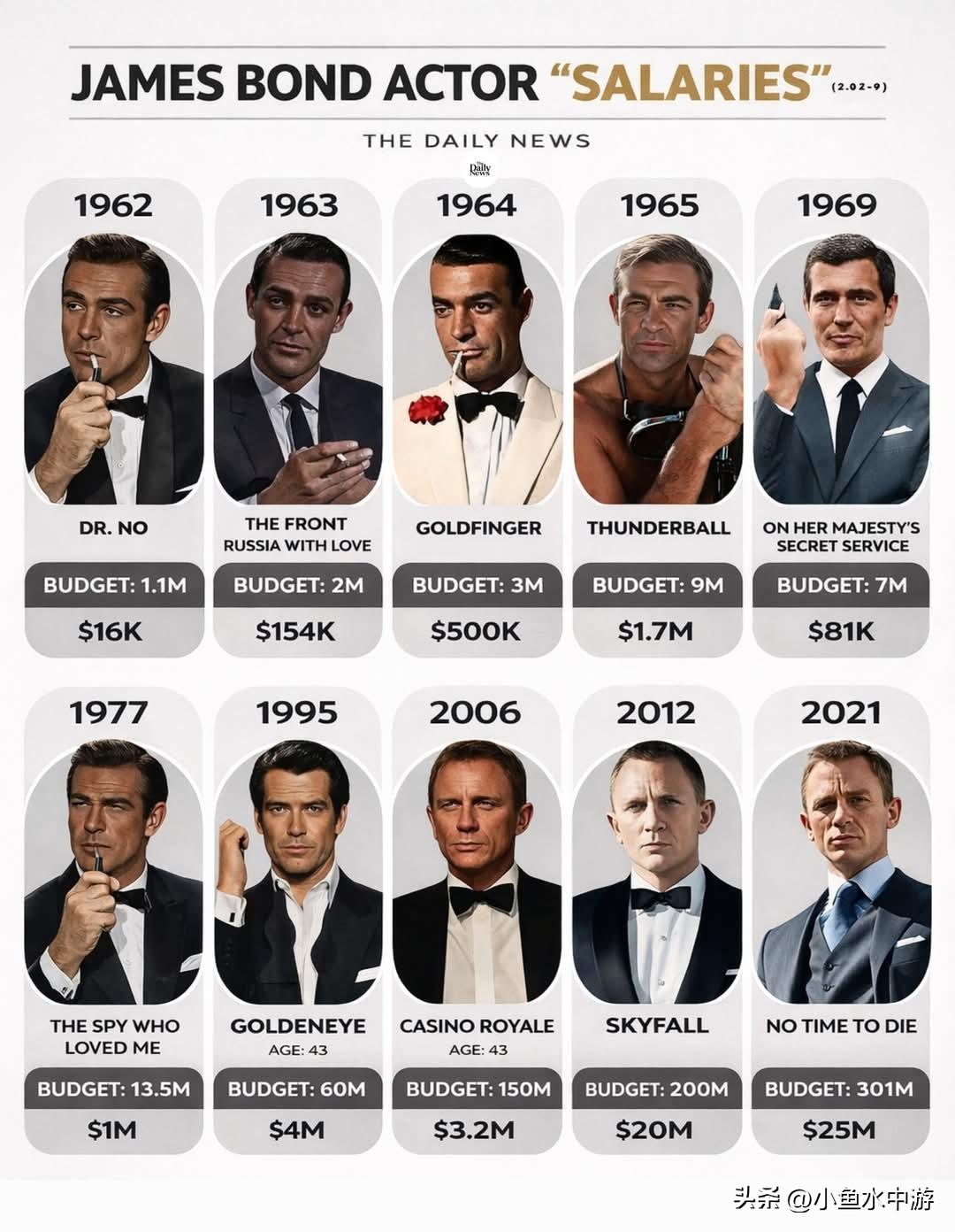 詹姆斯·邦德片酬演变——从1.6万美元到2500万美元！谁拿得最多？
詹姆斯邦德