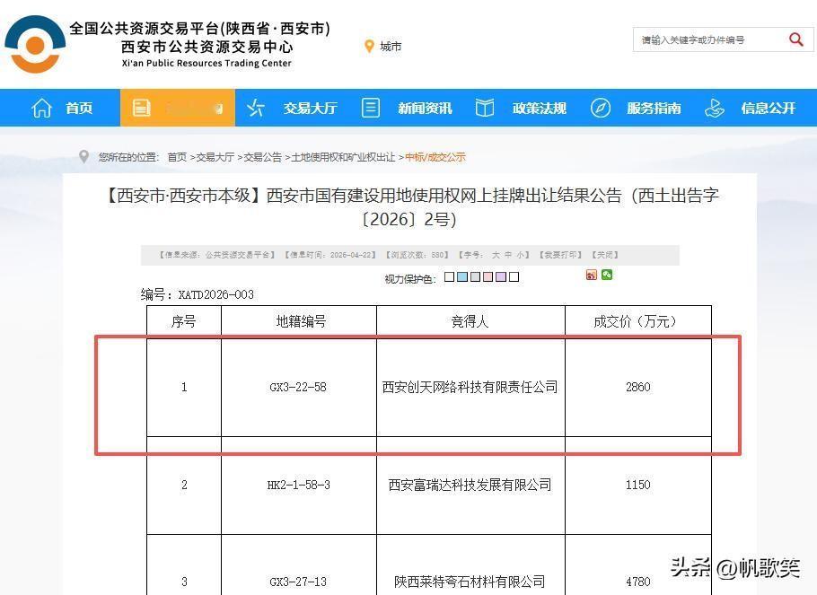 成功摘地！又一总部项目正式落地西安高新区....

日前，西安公共资源交易局发布