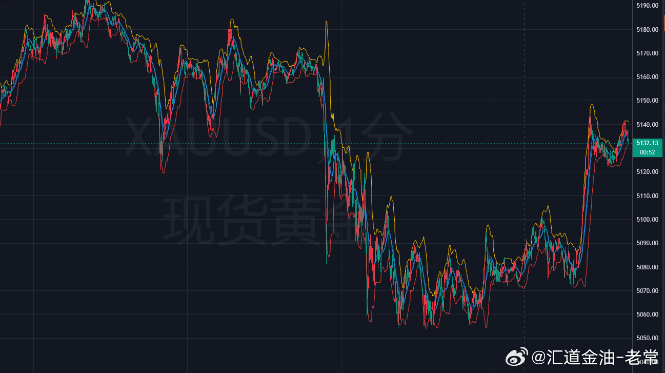 金近期围绕中东局势涨跌无常，区间波动比较大，但是万变不离其中，回踩其实也是技术面