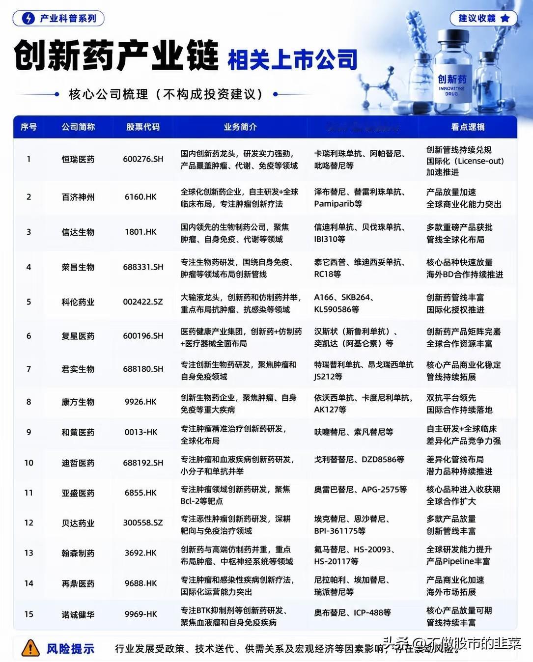 创新药产业步入收获周期，全赛道核心企业完整梳理
 
医药板块内部行情持续分化，创