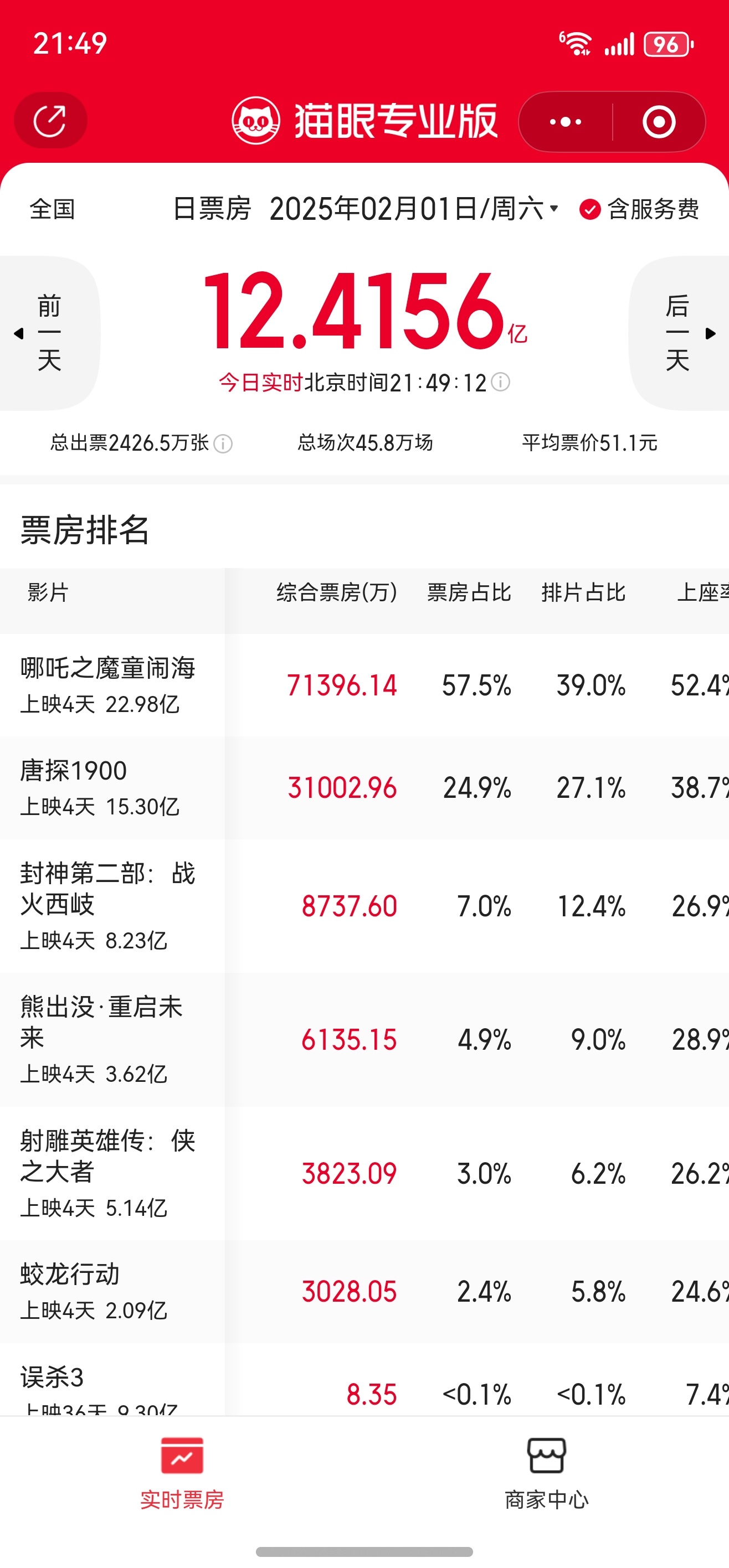 哈哈哈哈哈，看完哪吒2没多久就开始期待哪吒3了。饺子导演能不能快点[哪吒使坏]，