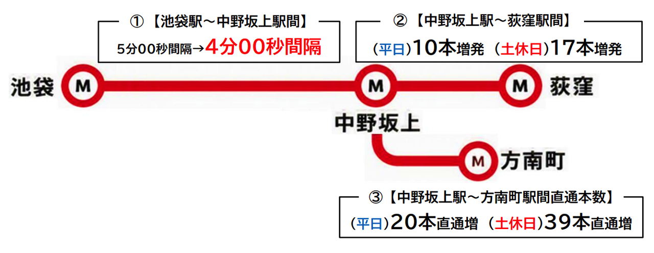 通行线·日本铁道【反复横跳？东京地铁两条线路将缩短平段行车间隔】日前，东京地铁宣