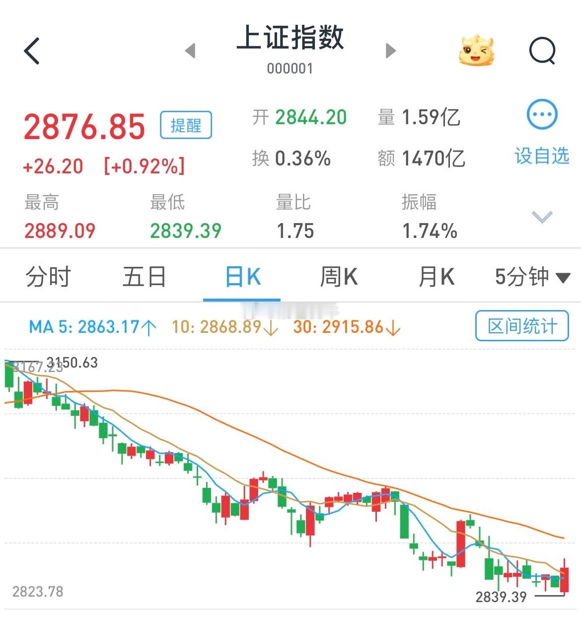 拉拉队进场，成交量放量超过8百亿！但散户是净流出的状态[馋嘴]  ​​​
