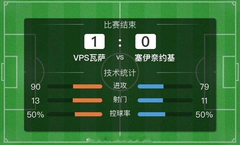 恭喜瓦萨1-0成功战胜塞伊奈，笔分也在意料之中！我们稍作休息世界杯1/4淘汰赛西