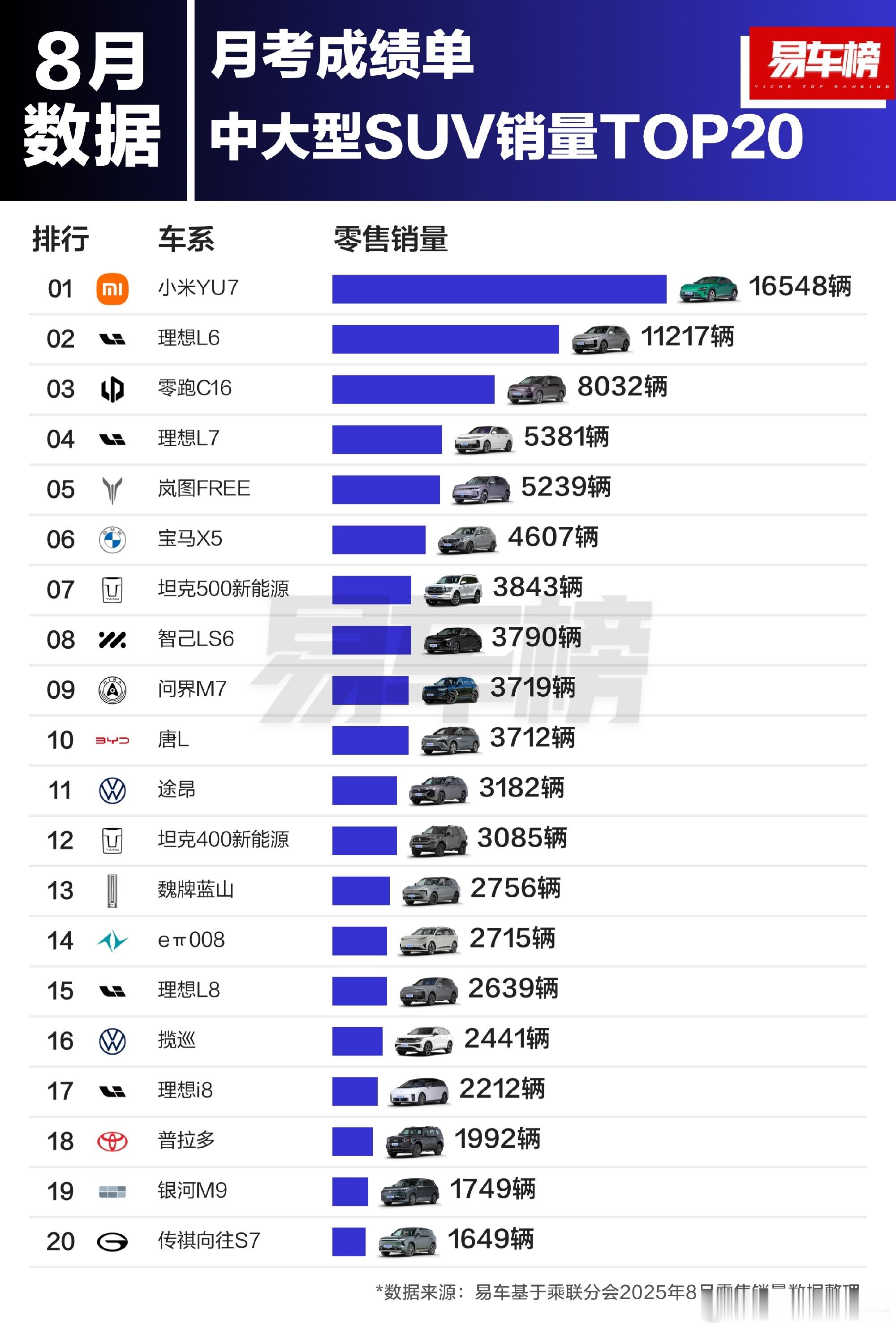 之前Model Y在全球纯电SUV市场一直是“垄断级大佬”，这么多年真不是白混的