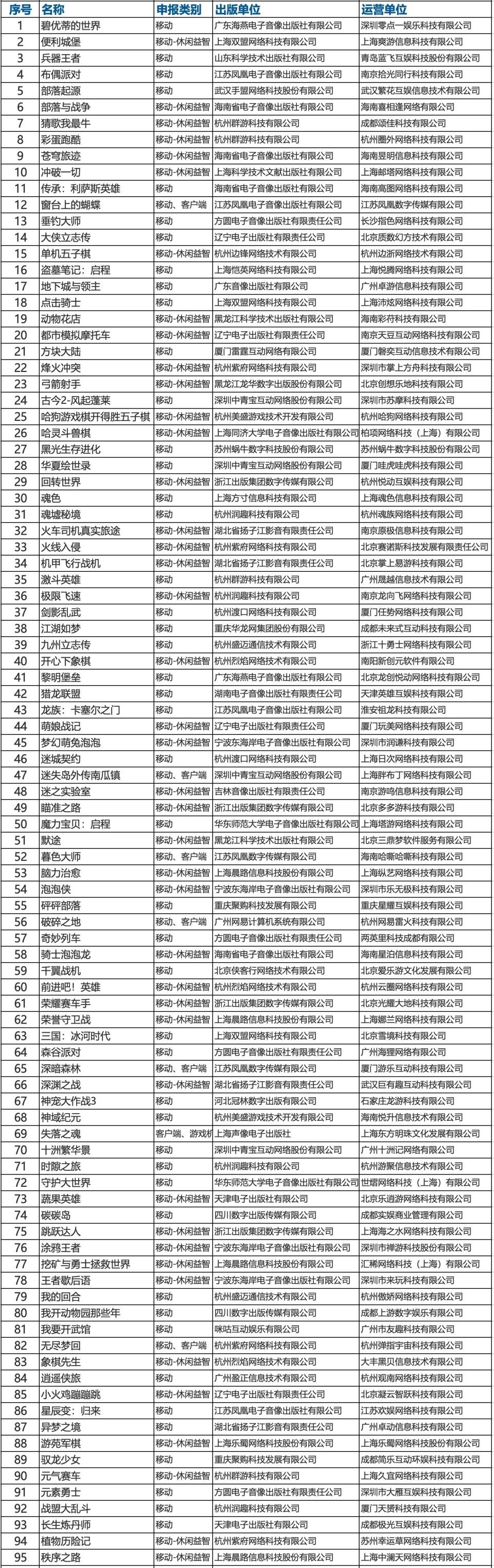 国家新闻出版署发布 4 月国产网络游戏审批信息

4 月 26 日，国家新闻出版