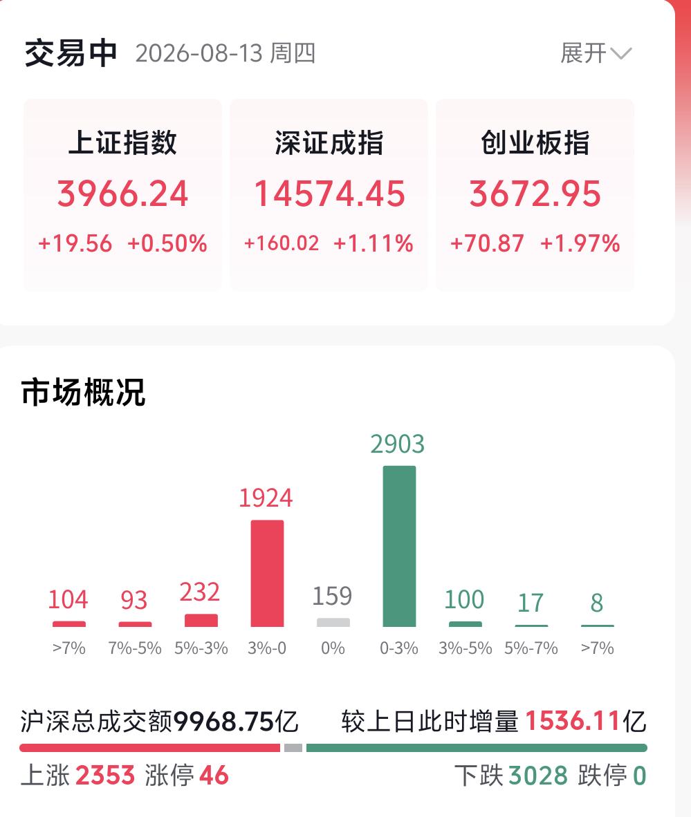 重点提醒大家留意早盘盘面细节：今日开盘券商率先冲高，但小幅上涨1%-2%本质上属