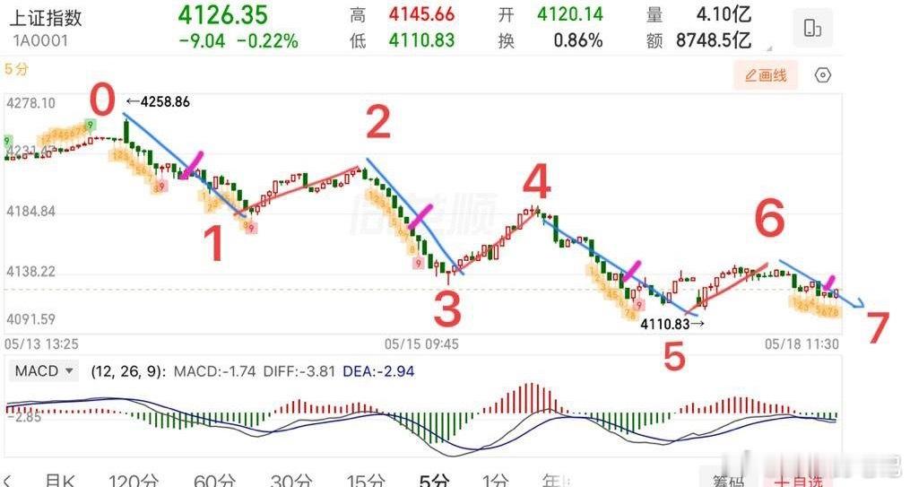 2026.5.18周一午评：  十字星，调整没结束，但有修复预期。  上证指数低