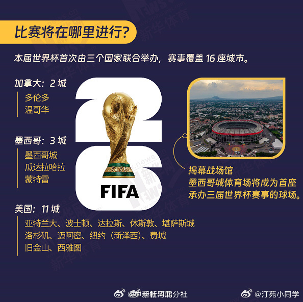 世界杯 揭幕战将在墨西哥城阿兹特克体育场（现在叫墨西哥城体育场）打响，由墨西哥队