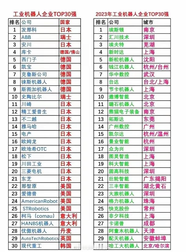 中国机器人30强VS全球机器人30强 