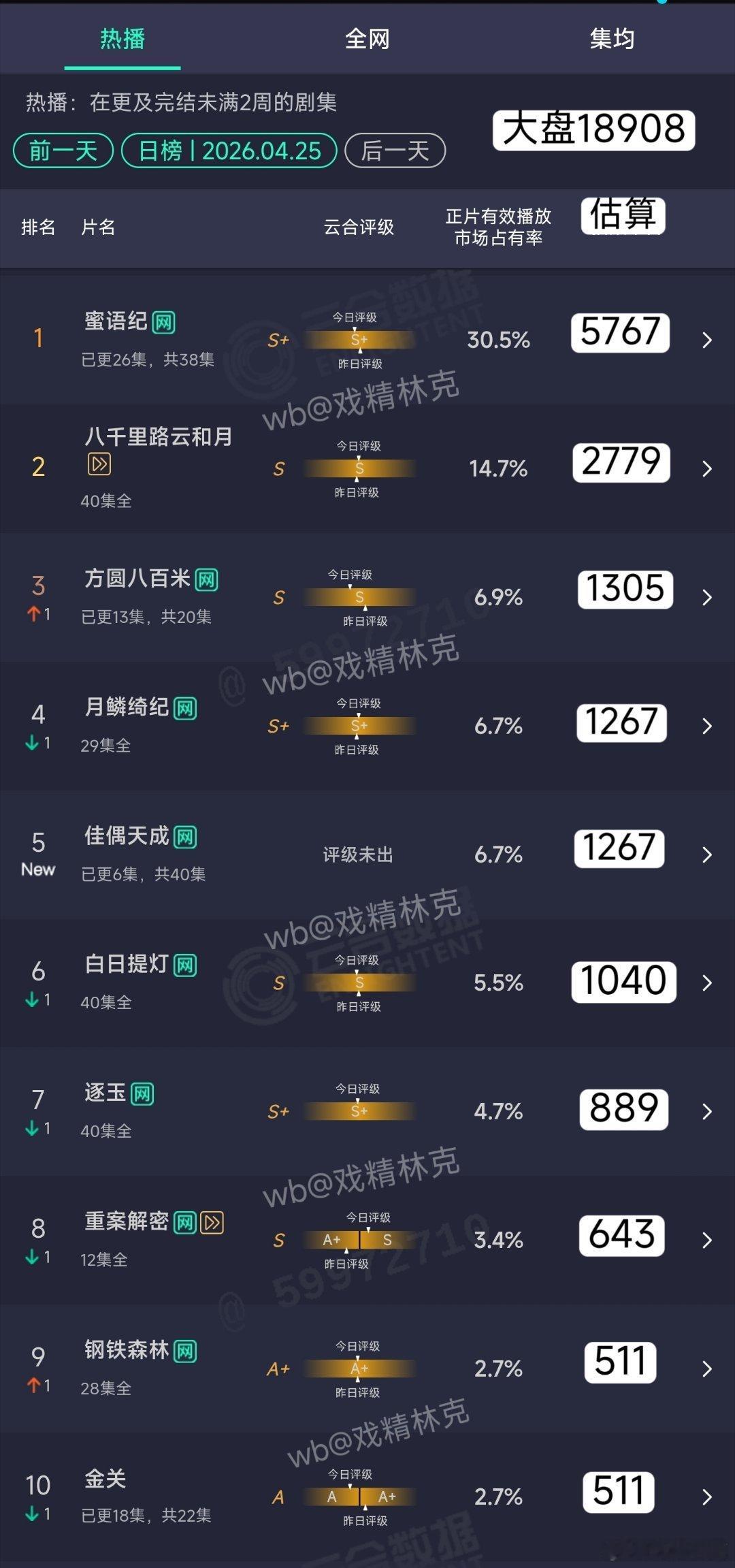 4.25云合估算：佳偶天成首日云合1267万 