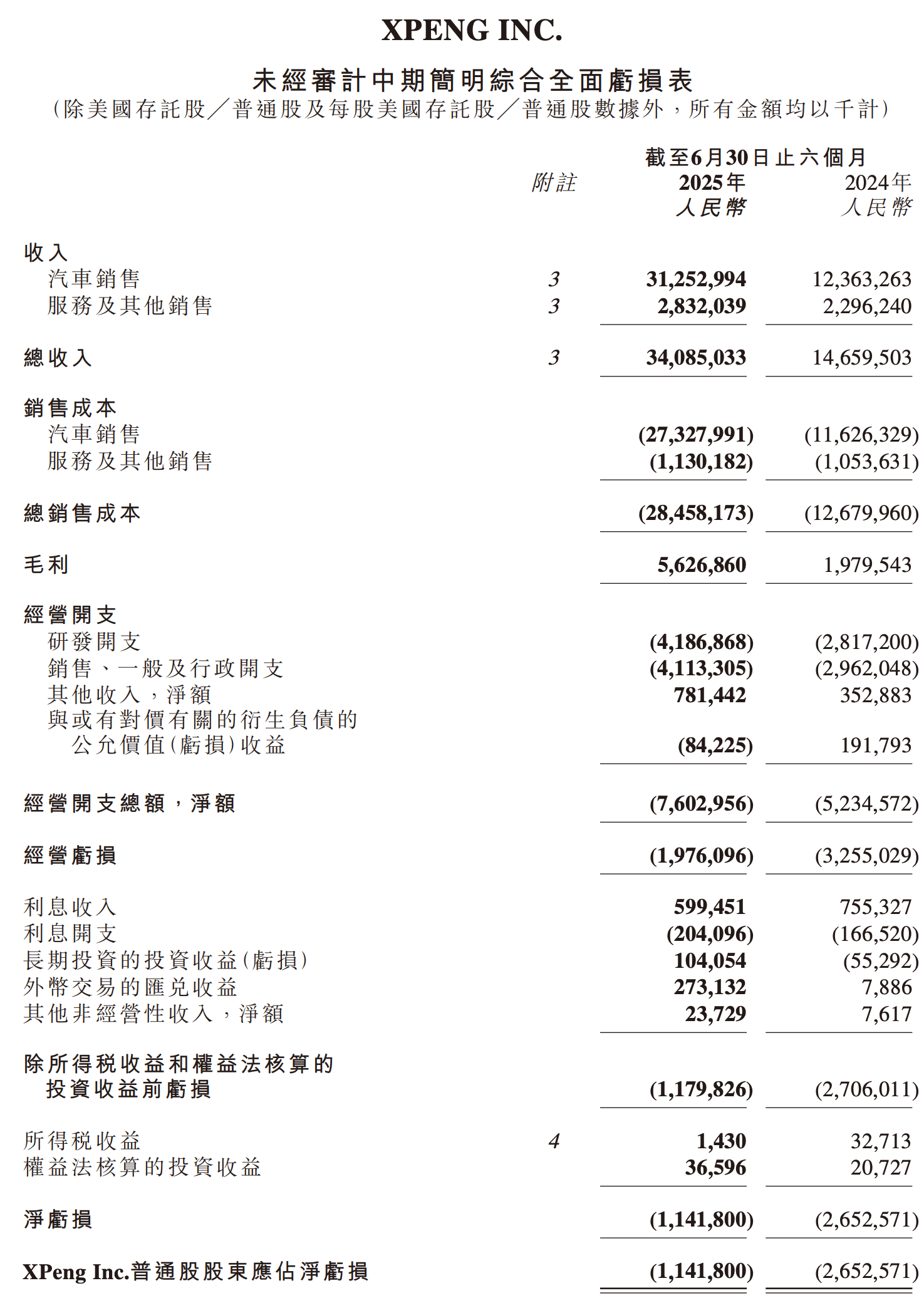 小鹏汽车业绩公布，营收增长，但是还是亏损的，11.79亿！ ​​​