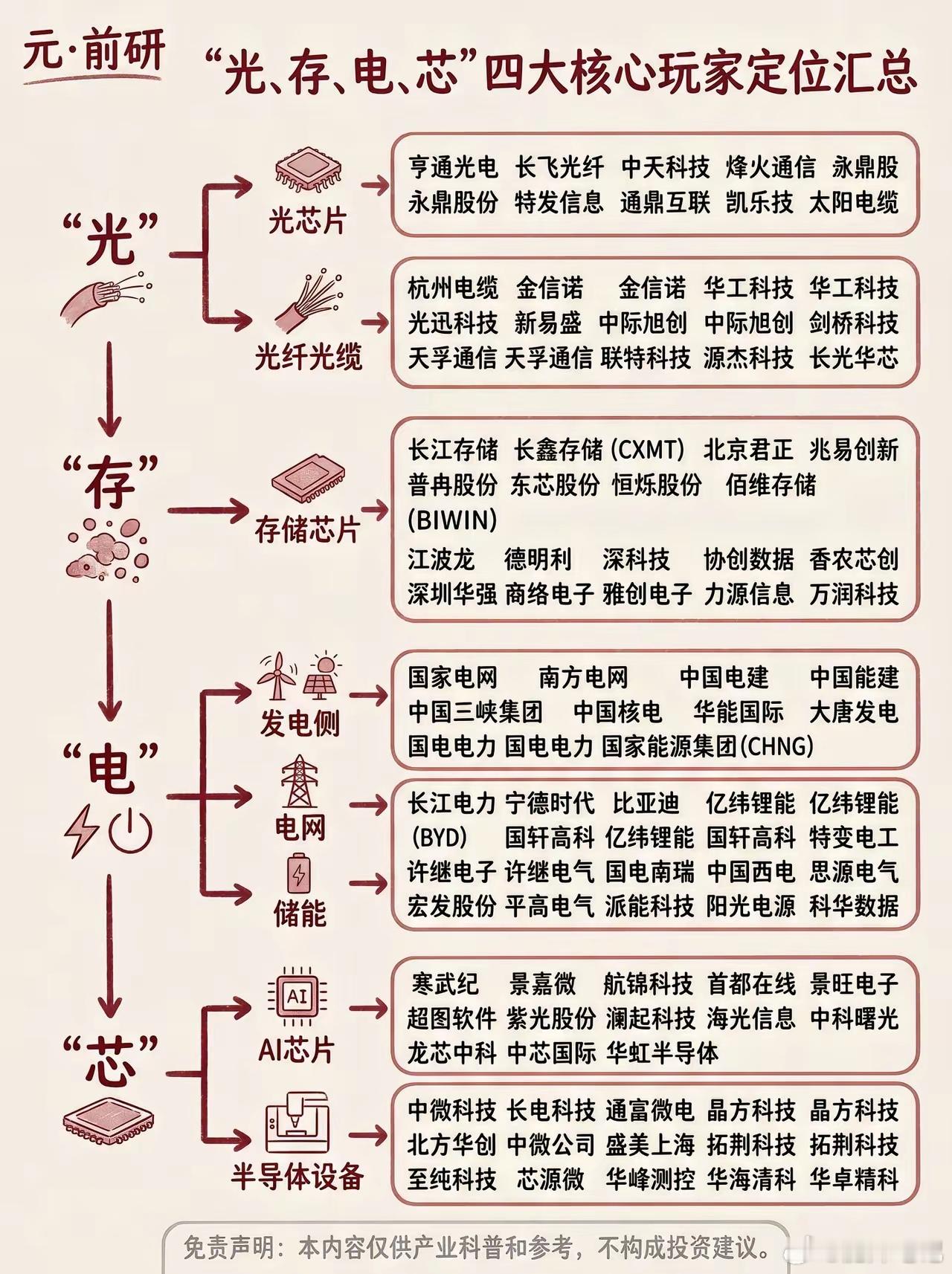 算力四大支柱｜光存电芯全产业链细分汇总算力产业链 光通信 存储芯片 半导体 电力