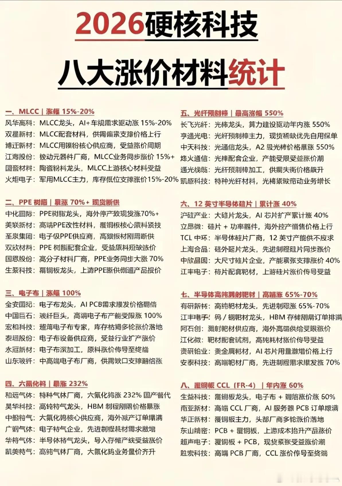 2026硬核科技：八大涨价材料统计！1.MLCC2.光纤预制棒3.PPE树脂4.