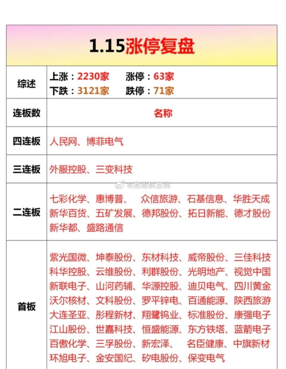 1.15周四  涨停板股票：复盘总结！涨停板63家，跌停71家涨跌比2230：3