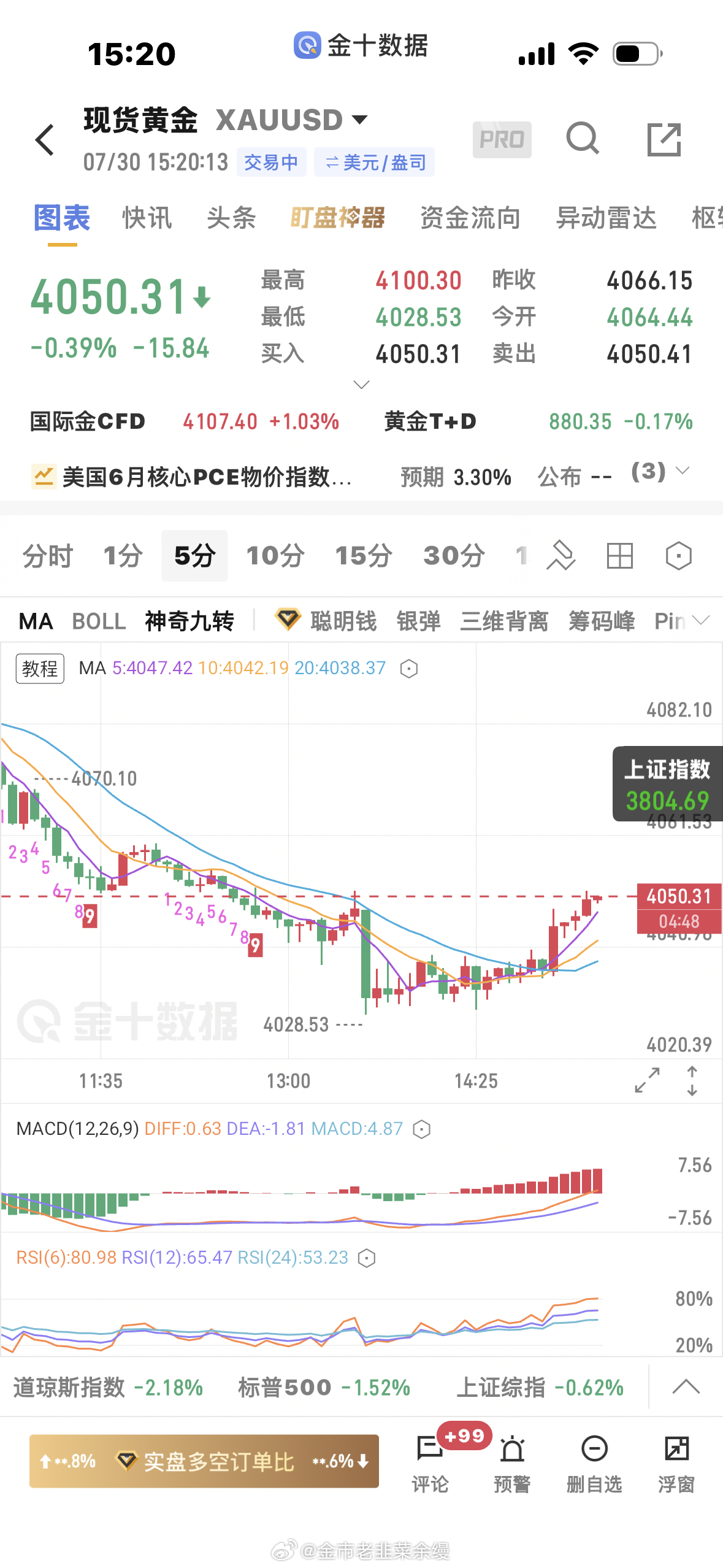 黄金 4032 多单止盈 