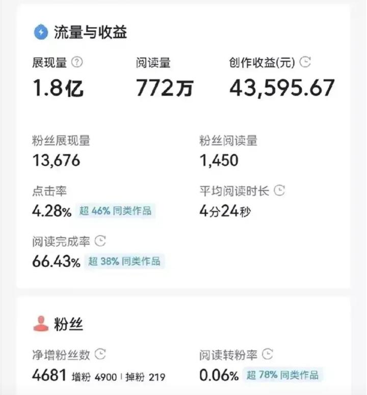 一颗心扑通扑通跳个不停，手不停地在颤抖，终于爆了！爆了！770多万阅读量，四万三