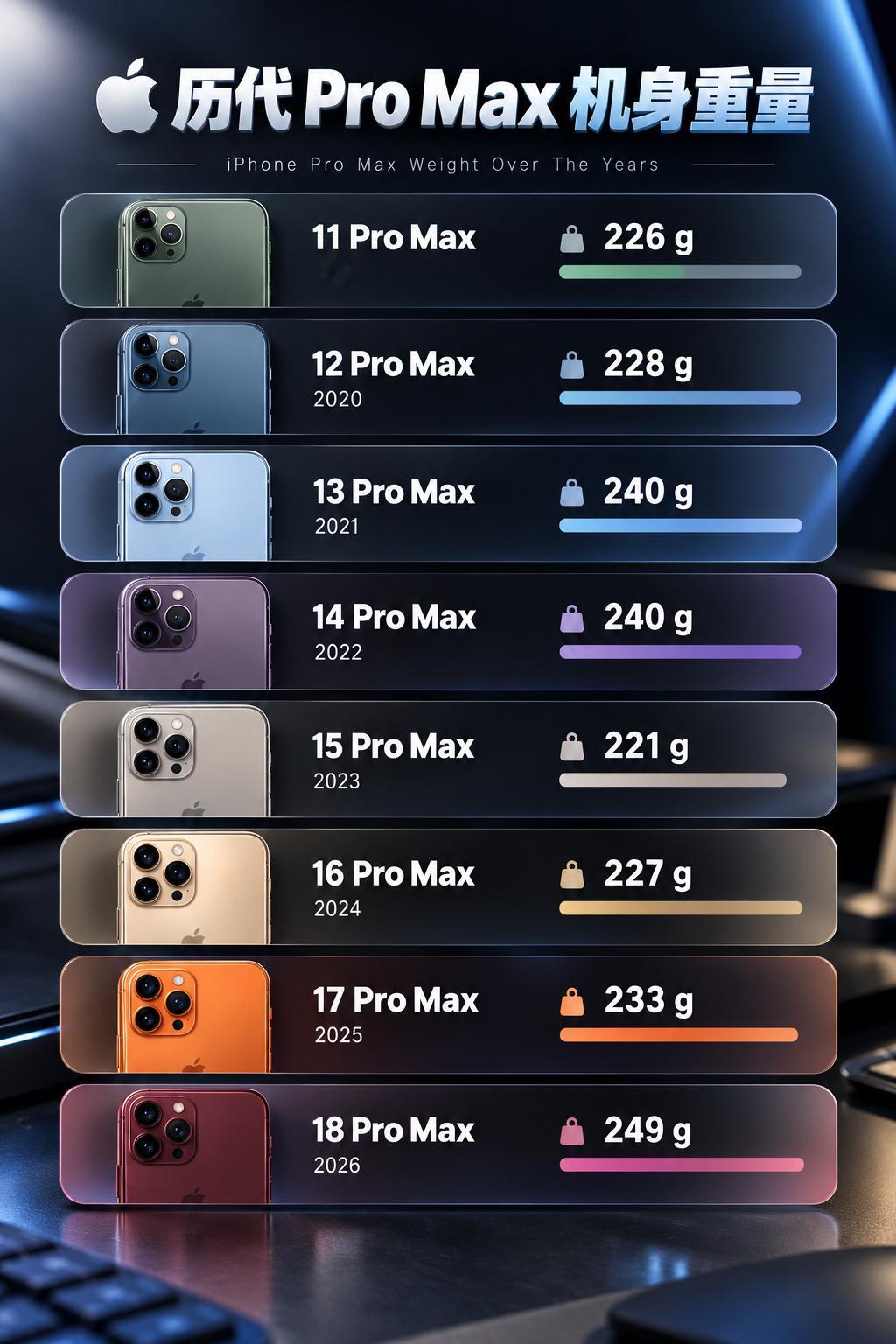 盘点历代iPhone Pro Max的重量变化系列里最轻的是15 Pro Max