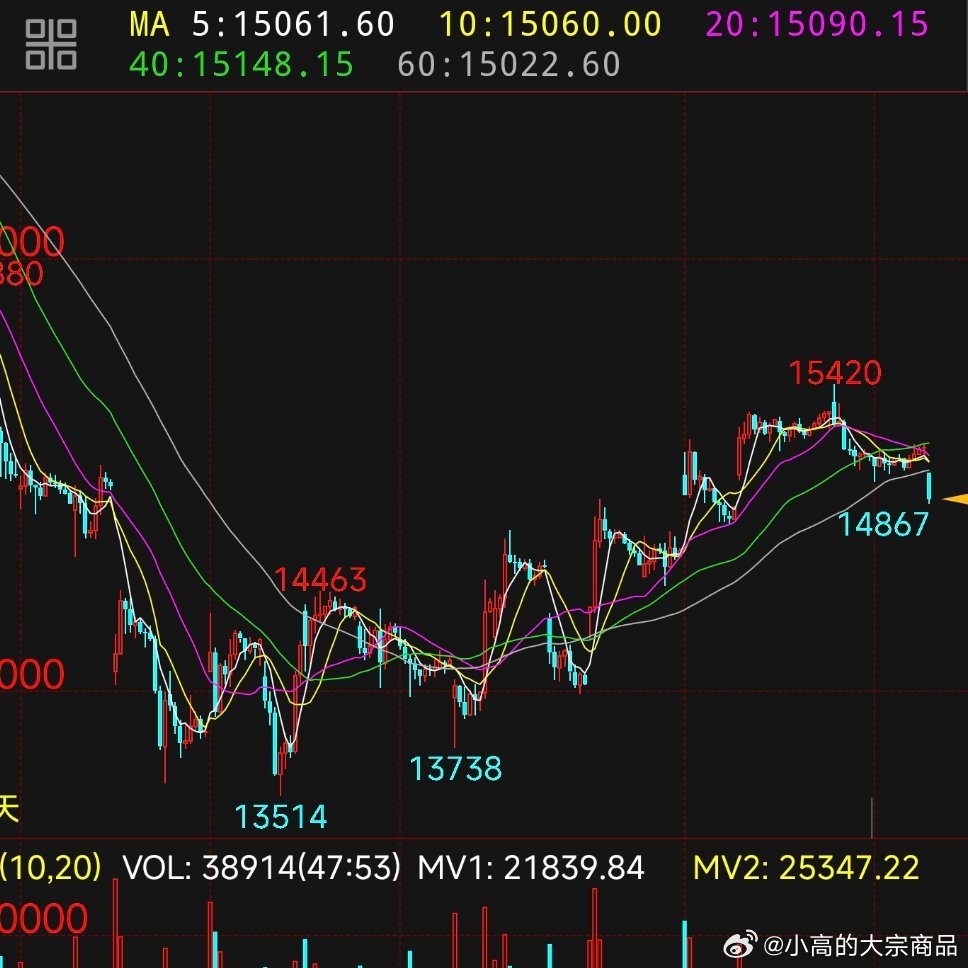 速涨缓跌，在我这里就是拉高出货表现黄金白银 您怎么认为？ 