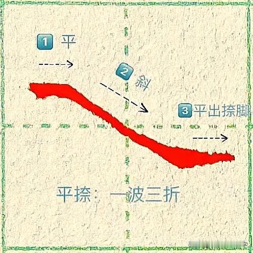 学绝招写好字:控笔技巧，一波三折书写诀窍，珍藏版
图文并茂学写字，每日为你支一招