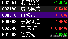 抱团能不能继续走强还是要这几个大哥 ​​​