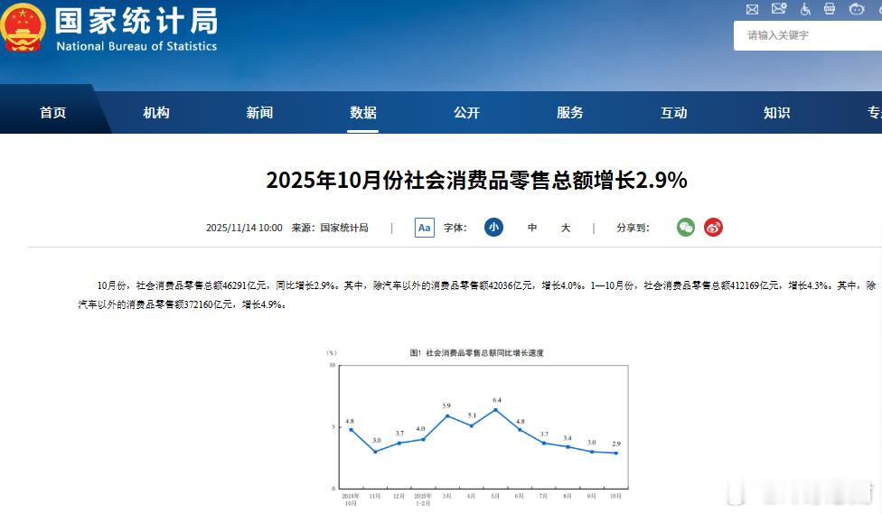 【】国家统计局周五公布的数据显示，10月份社会消费品零售总额同比增长2.9%，增