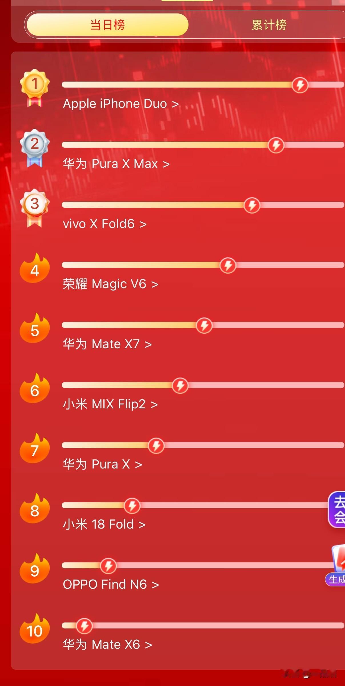 2026年10月28日8时22分许，某平台折叠屏手机竞速榜当日榜出炉。苹果首款折