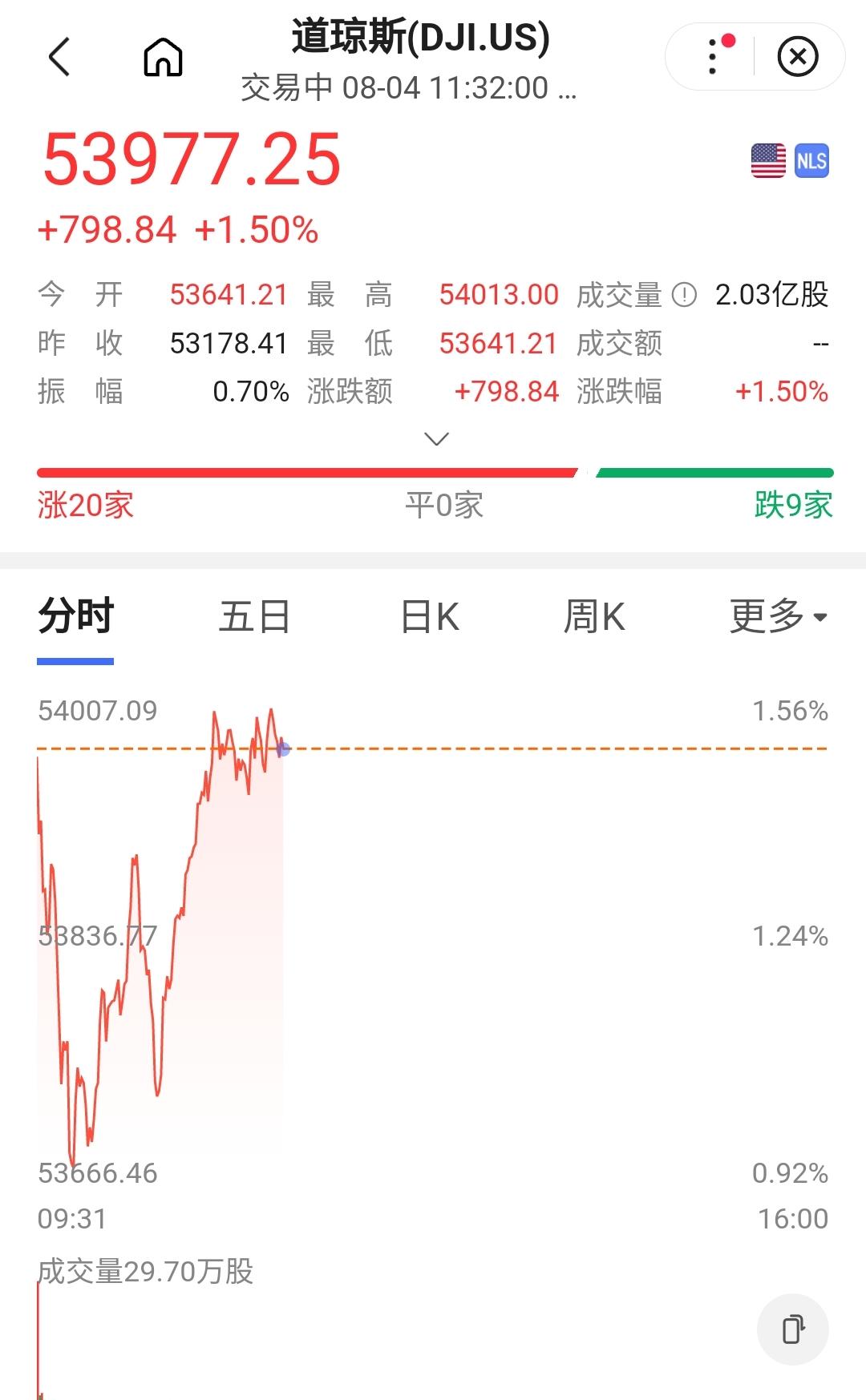 印度下跌不让说了。
美国创新高也不让说了。
那就不说，默默的定投美股。
能管住嘴