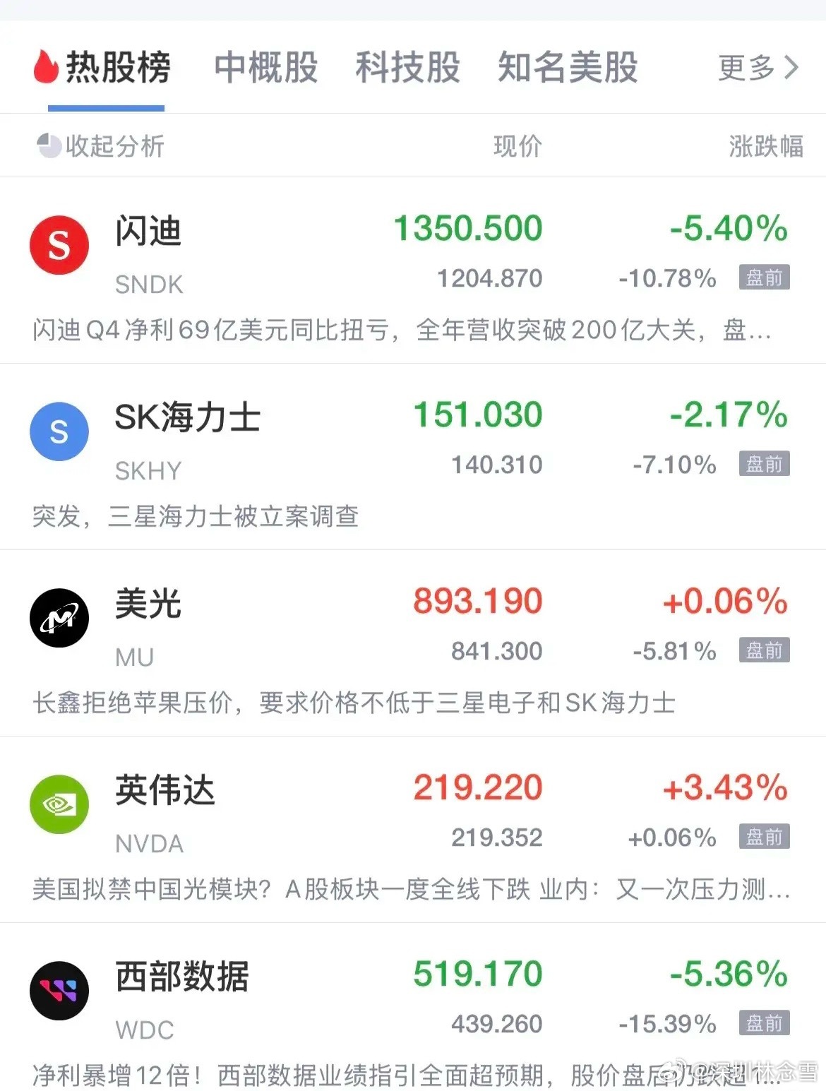 美股现在是一发财报准的血洗一波！闪迪发了超预期的业绩，但未来指引不够爆炸，闪迪盘
