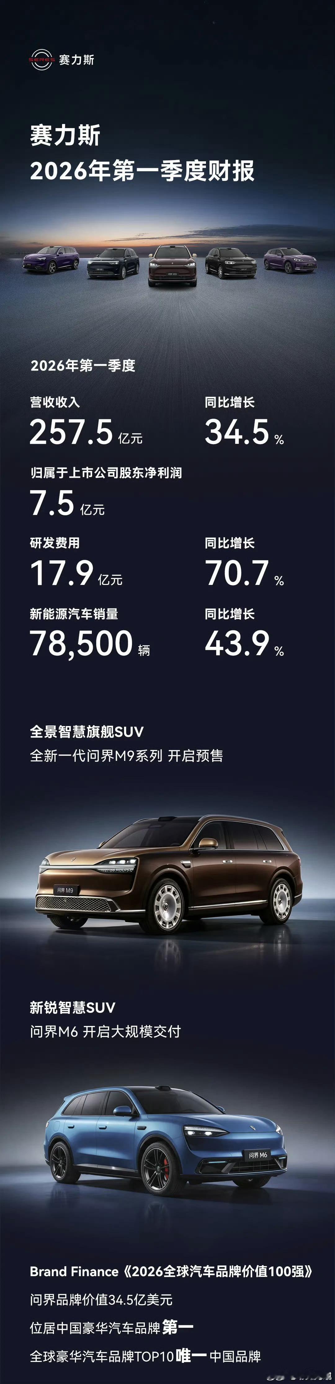 赛力斯一季度净利润7.54亿元赛力斯26年一季度营收257亿、净利7.54亿新势
