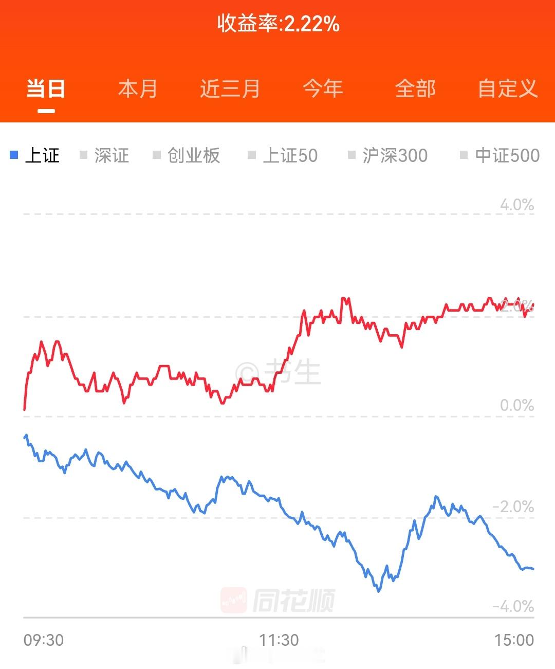 定投🏦的账户今天还红了，这更加说明普通散户分仓分账户的重要性也不要想着一直复利