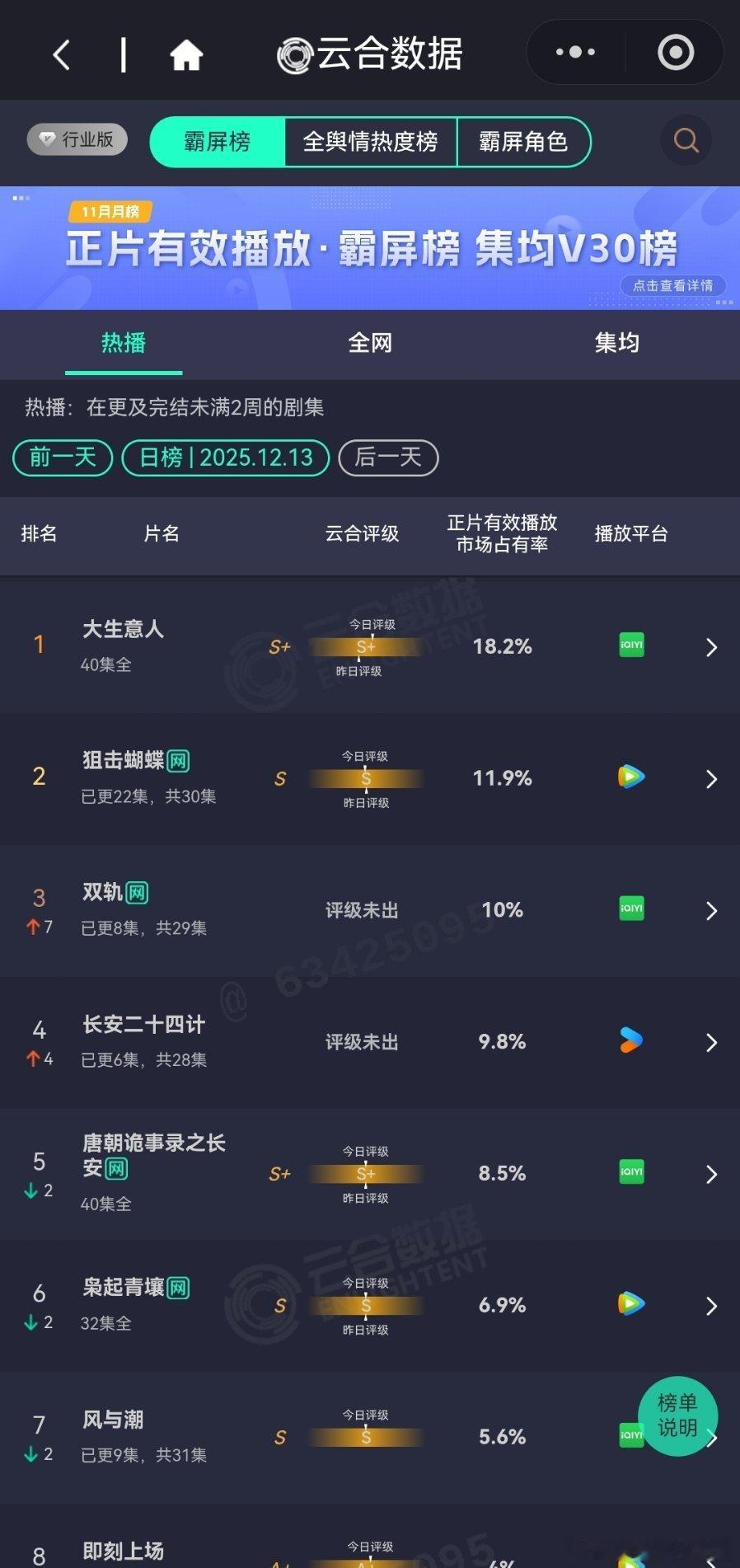 12月13日云合播放占比云合 大生意人18.2%狙击蝴蝶11.9%双轨10%翻2